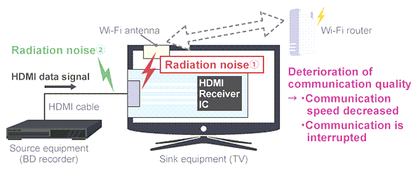 Murata HDMI 2.1噪声抑制措施